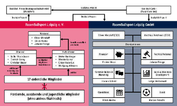 RB Leipzig club structure 17 ordinary members 2019